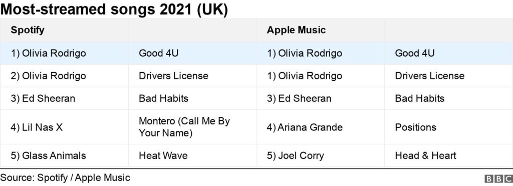 Most Streamed Songs UK