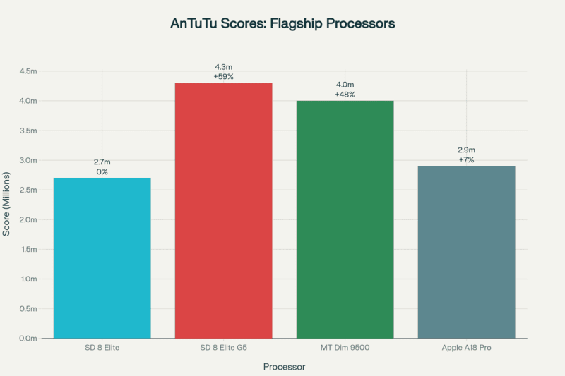 Snapdragon 8 Elite Gen 5 Antutu Scores