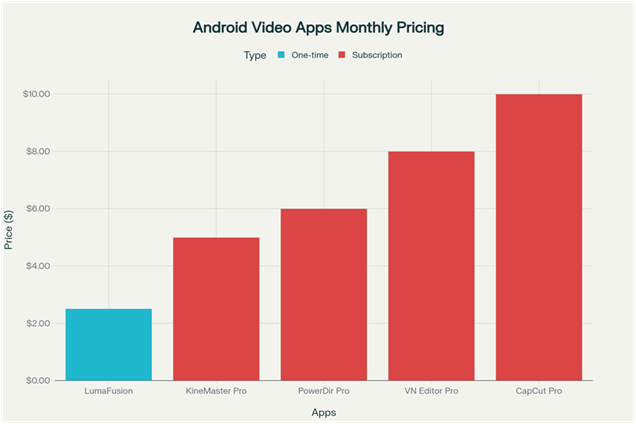 Monthly pricing comparison of top 5 Android video editing apps (LumaFusion shown as monthly equivalent of one-time $29.99 purchase)