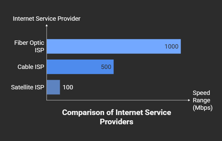 Comparison ISP Connection Table: