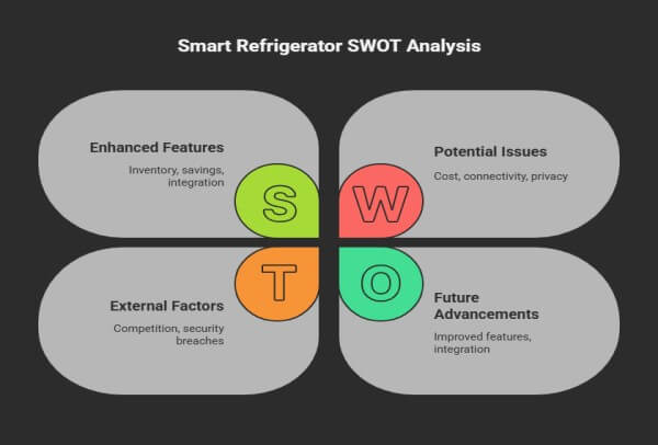 Smart Refrigerator SWOT Analysis