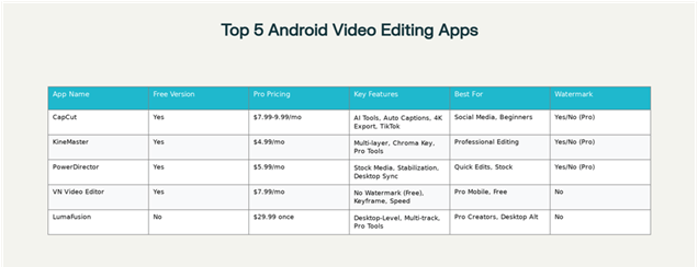 Comprehensive comparison of the top 5 Android video editing apps showing features, pricing, and target users