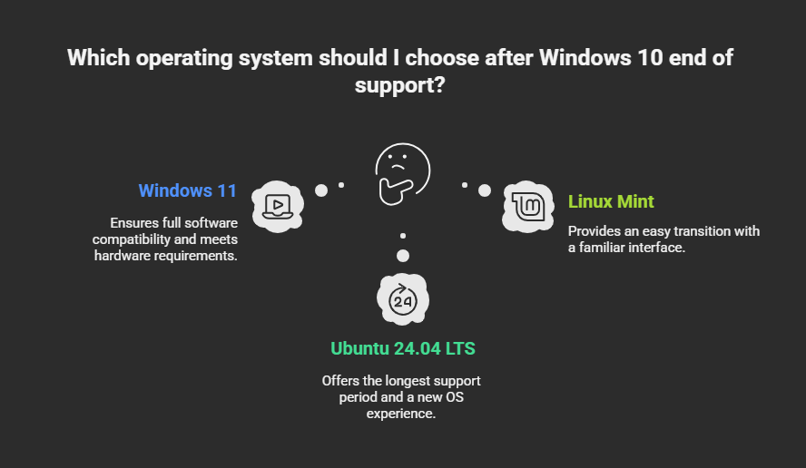 Windows 10 End of Life Support OS Alternatives
