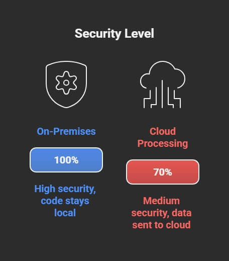 Security comparison between cloud-based and on-premises AI writing tools for developers: cloud processing vs local processing security levels