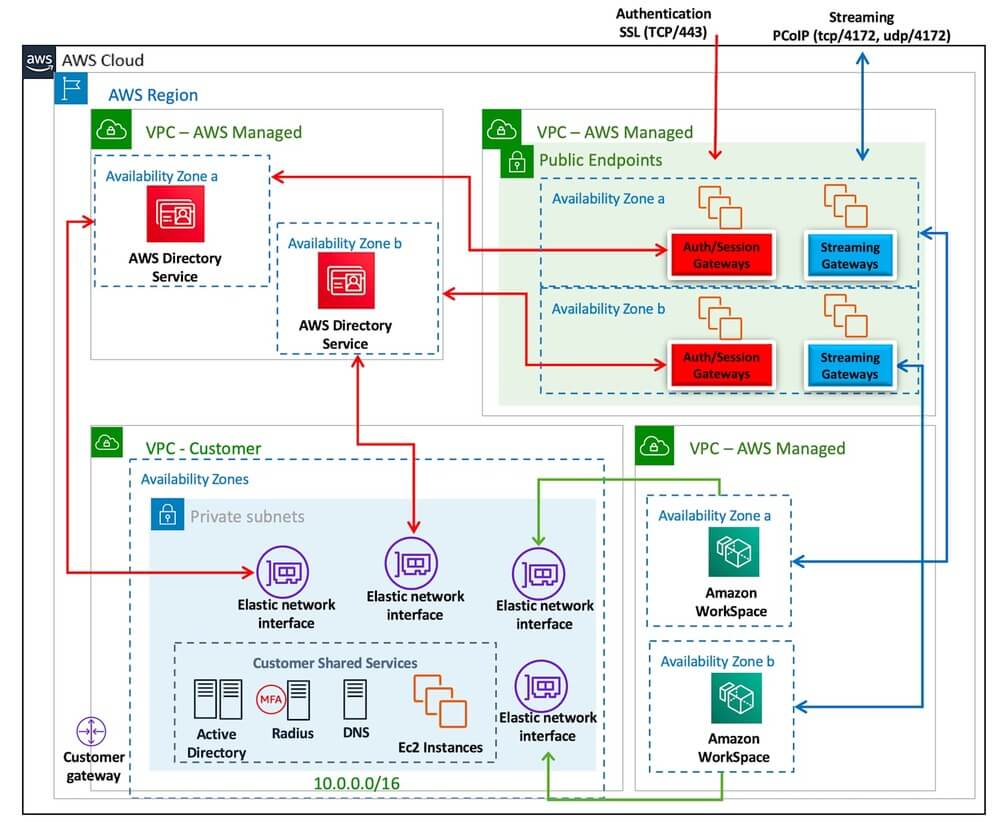 AWS disaster recovery architecture for business continuity with multi-region redundancy