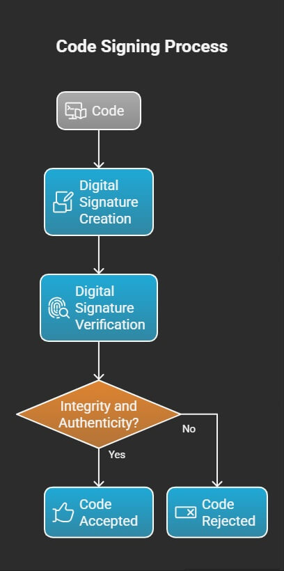 Technical diagram of code signing process showing digital signature creation and verification