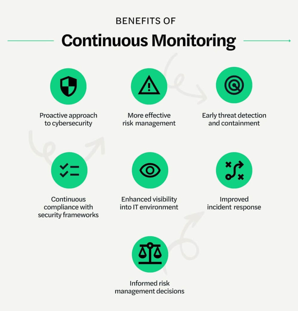 "Cybersecurity continuous monitoring benefits including threat detection and compliance