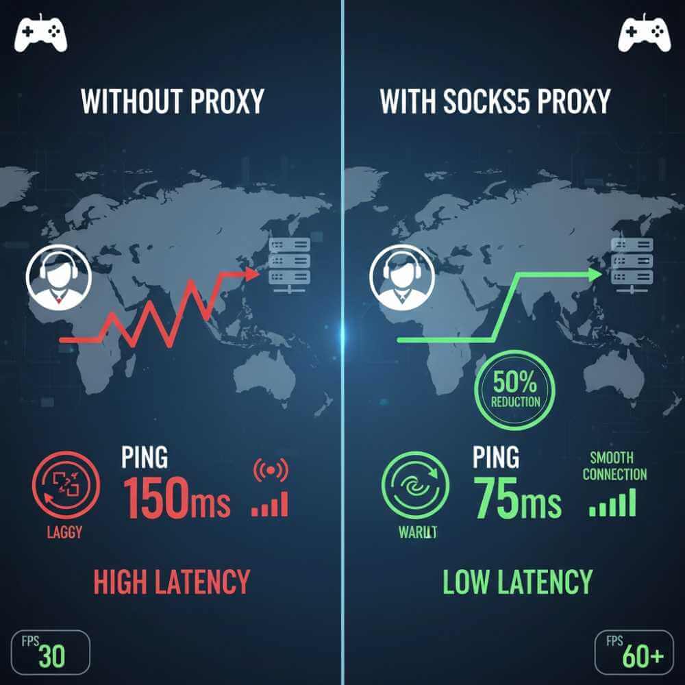 Before and after diagram showing gaming connection with 150ms ping reduced to 75ms ping when using SOCKS5 proxy server geographically optimized for gaming