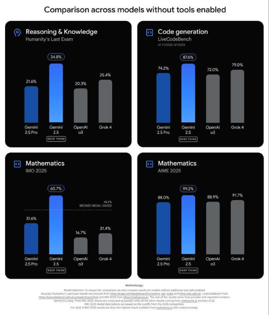 Gemini 3 Pro benchmark performance comparison showing 1501 LMArena score, 37.5% Humanity's Last Exam accuracy, and 91.9% GPQA Diamond score