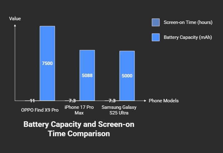 OPPO Find X9 Pro battery life comparison chart showing 7500mAh capacity and 11+ hours screen time vs competitors