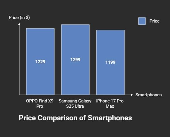 OPPO Find X9 Pro price comparison at $1229 vs Samsung Galaxy S25 Ultra and iPhone 17 Pro Max in 2025