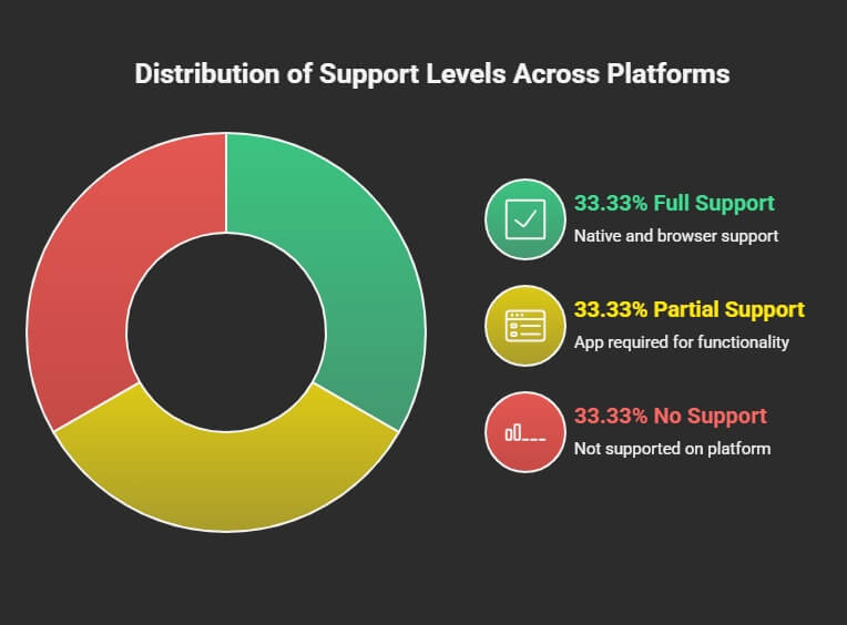 Compatibility chart showing proxy support across Android, iPhone, Chrome, Firefox, and Safari including Wi-Fi and cellular data configuration options