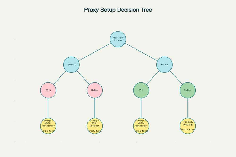 Flowchart decision tree showing smartphone proxy setup paths branching by device type (Android vs iPhone) and network type (Wi-Fi vs Cellular), with specific configuration steps, time estimates, and difficulty levels for each pathway