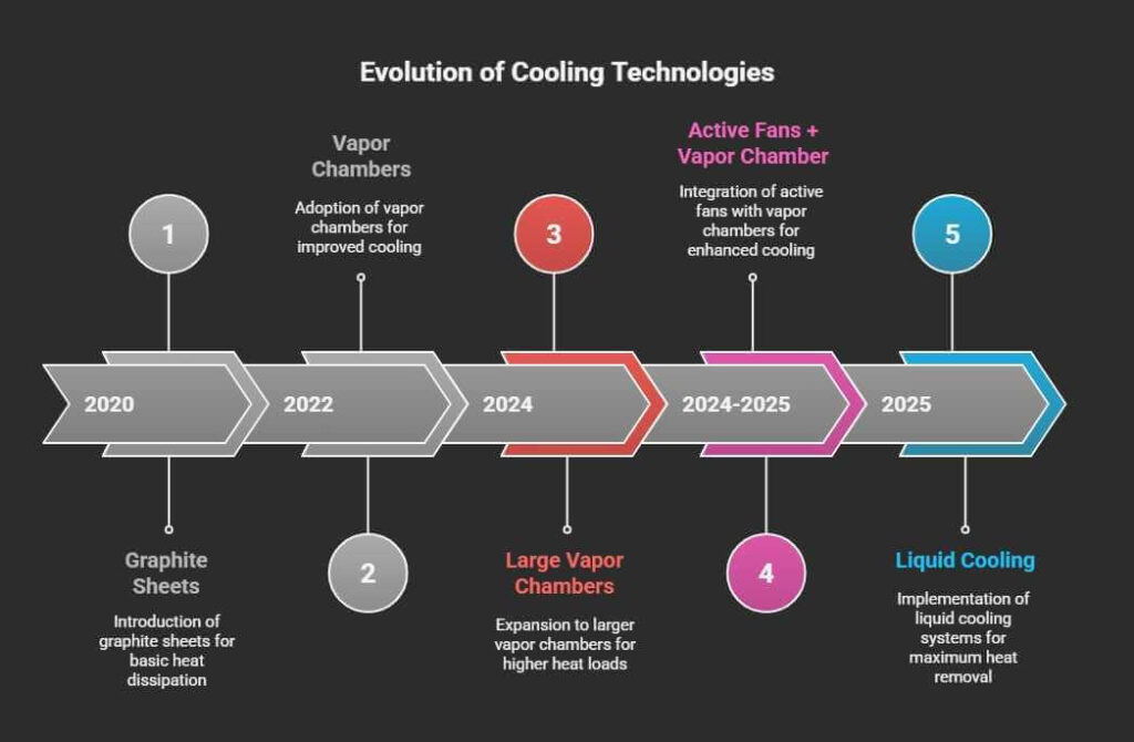 Smartphone cooling technology evolution timeline from graphite heat spreaders to vapor chambers to active fan cooling to liquid cooling systems 2020 to 2025