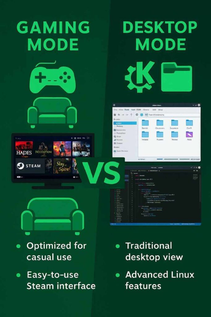SteamOS interface comparison showing console-style gaming mode versus full KDE Plasma desktop environment for productivity