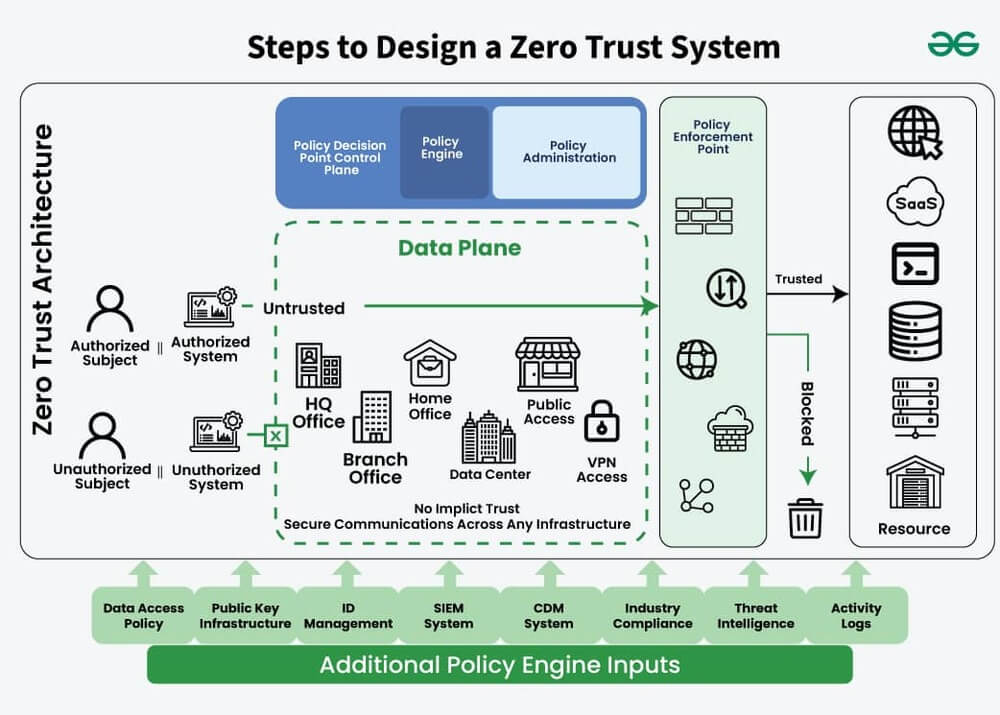 Zero Trust security system design diagram with policy decision point and enforcement layers