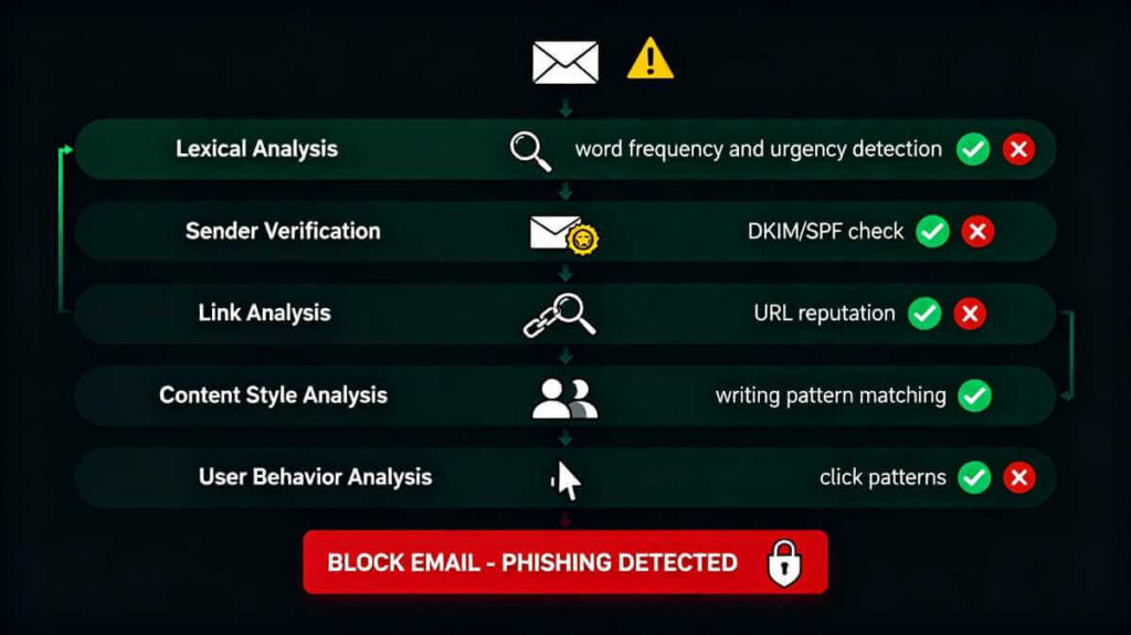 AI phishing detection process flow: Multi-layer email analysis including lexical patterns, sender verification, link reputation, writing style comparison, and user behavior analysis resulting in email block decision