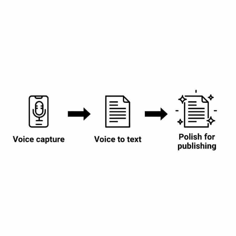 Three-step voice notes to content workflow: capture, transcribe, and polish.