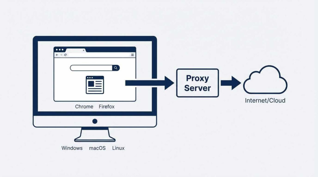 Desktop illustration showing internet traffic routed through a proxy server for Windows, macOS, and Linux.