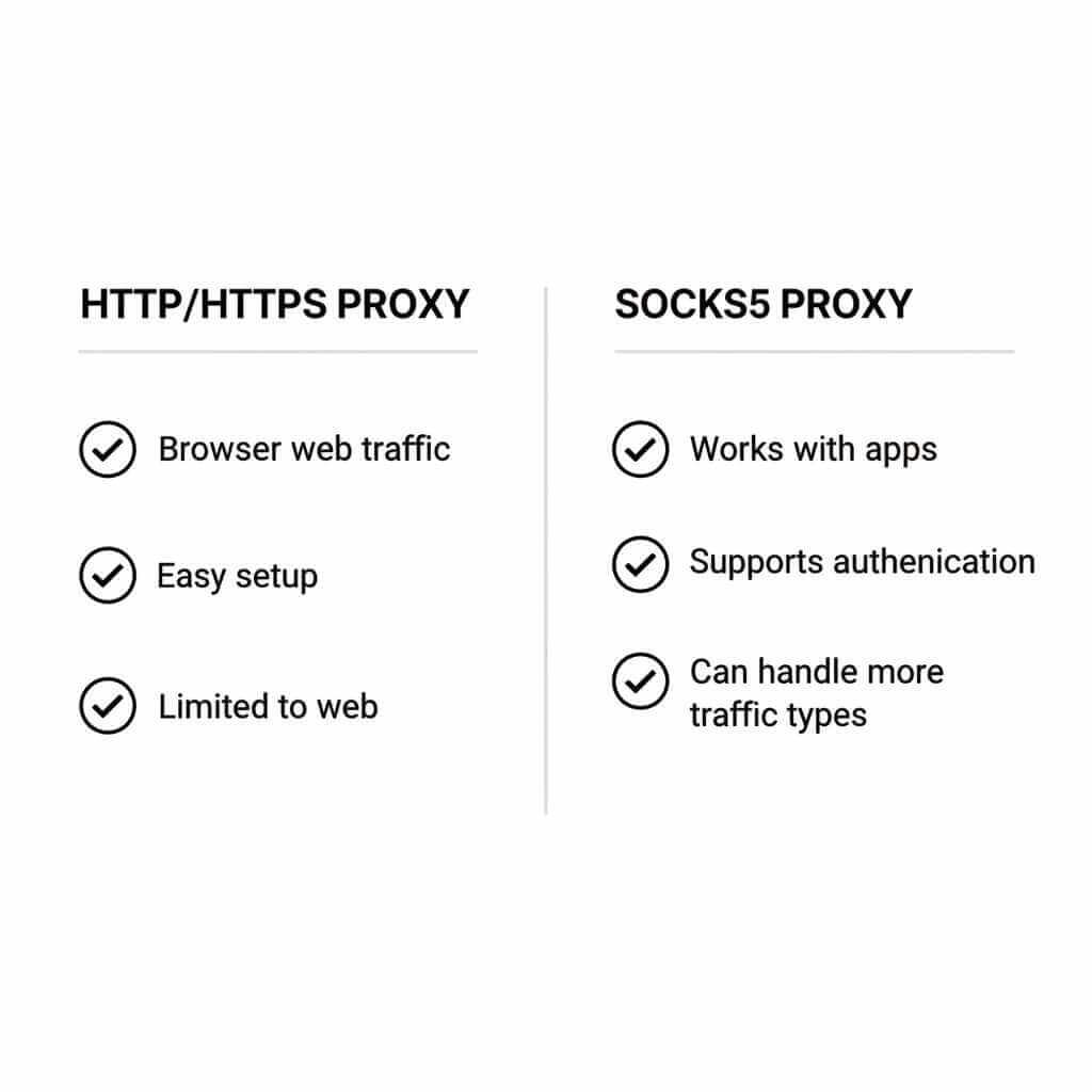 Comparison graphic showing differences between HTTP/HTTPS proxies and SOCKS5 proxies.