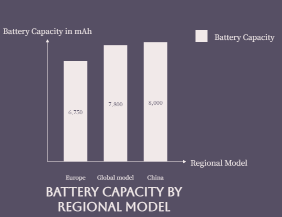 vivo X500 Pro Max battery capacity chart showing Europe at 6,750mAh, global model at 7,800mAh, and China at 8,000mAh.